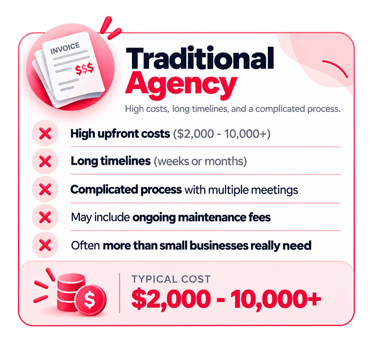 Traditional web design agency costs ranging from $2,000 to $10,000+