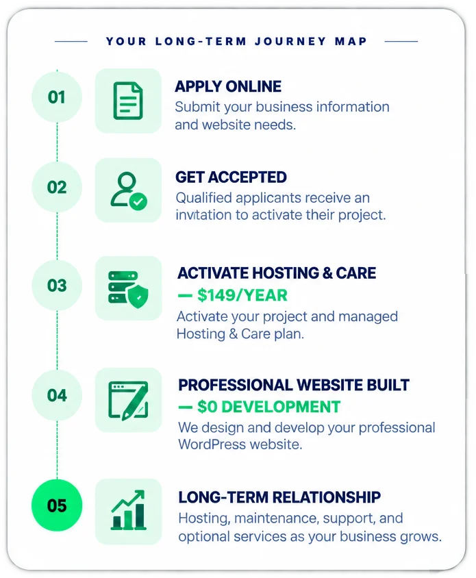 Free Website Program journey from application to long-term website support
